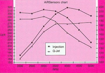 AiRSensors Chart